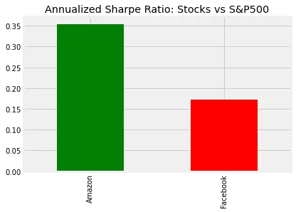 Sharpe Ratio with Python