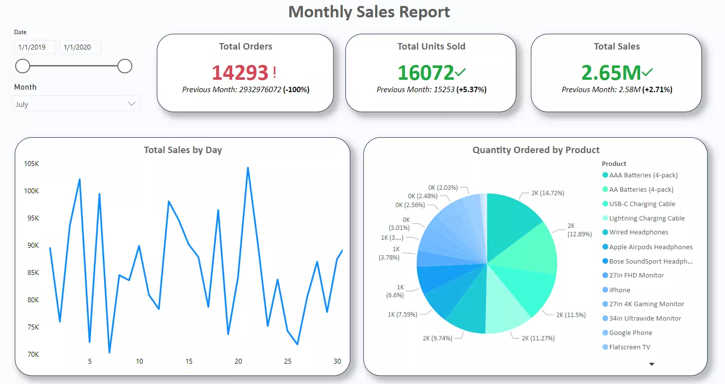 Data Visualization with microsoft power Bi